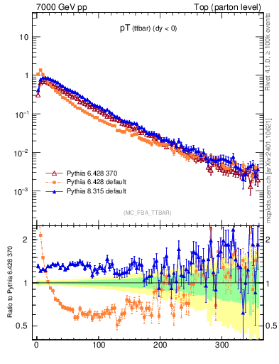 Plot of pTttbar in 7000 GeV pp collisions
