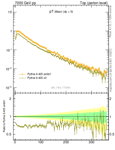 Plot of pTttbar in 7000 GeV pp collisions