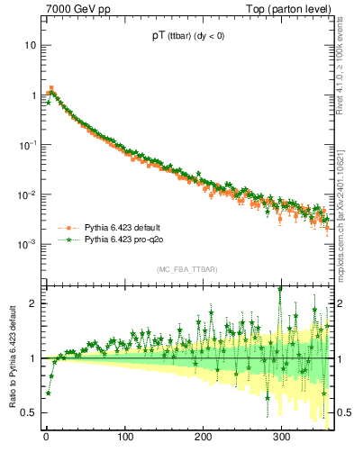 Plot of pTttbar in 7000 GeV pp collisions