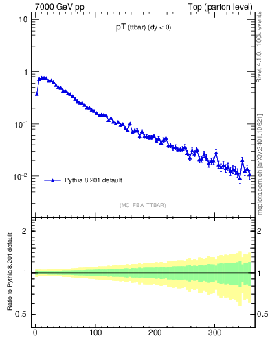 Plot of pTttbar in 7000 GeV pp collisions
