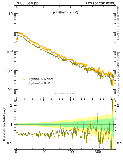 Plot of pTttbar in 7000 GeV pp collisions