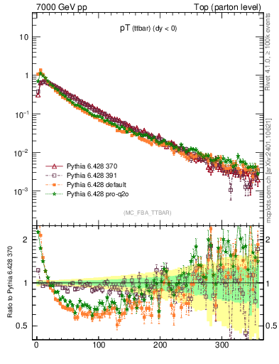 Plot of pTttbar in 7000 GeV pp collisions