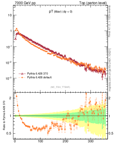 Plot of pTttbar in 7000 GeV pp collisions