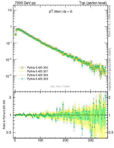 Plot of pTttbar in 7000 GeV pp collisions