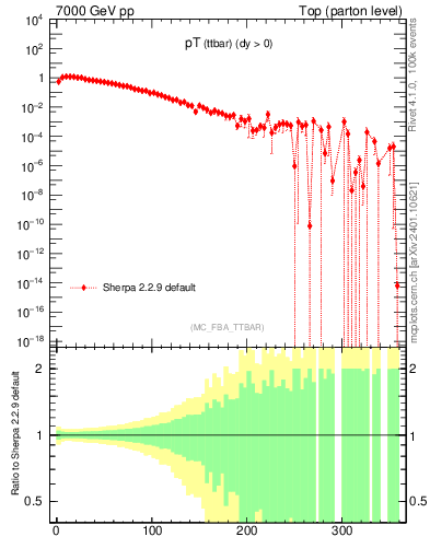 Plot of pTttbar in 7000 GeV pp collisions