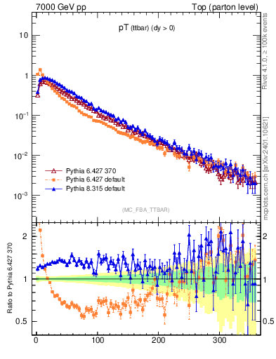 Plot of pTttbar in 7000 GeV pp collisions