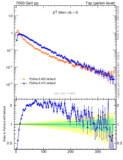Plot of pTttbar in 7000 GeV pp collisions