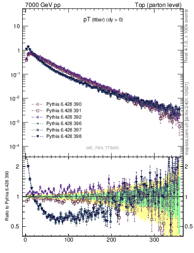 Plot of pTttbar in 7000 GeV pp collisions