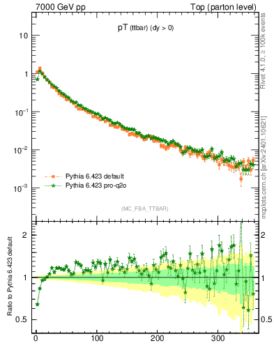 Plot of pTttbar in 7000 GeV pp collisions