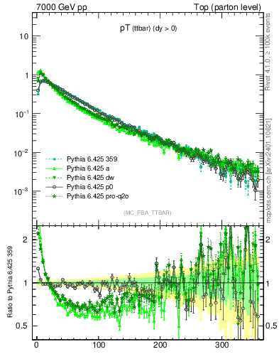 Plot of pTttbar in 7000 GeV pp collisions