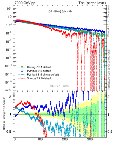 Plot of pTttbar in 7000 GeV pp collisions