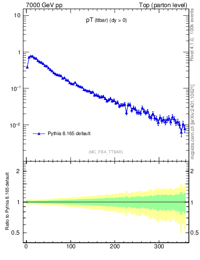 Plot of pTttbar in 7000 GeV pp collisions
