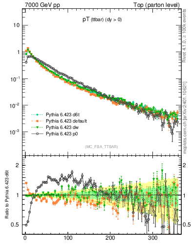 Plot of pTttbar in 7000 GeV pp collisions