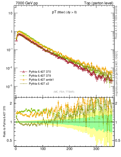 Plot of pTttbar in 7000 GeV pp collisions