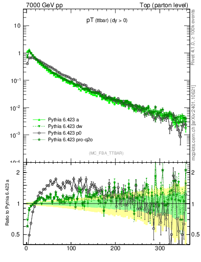 Plot of pTttbar in 7000 GeV pp collisions