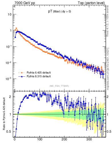 Plot of pTttbar in 7000 GeV pp collisions