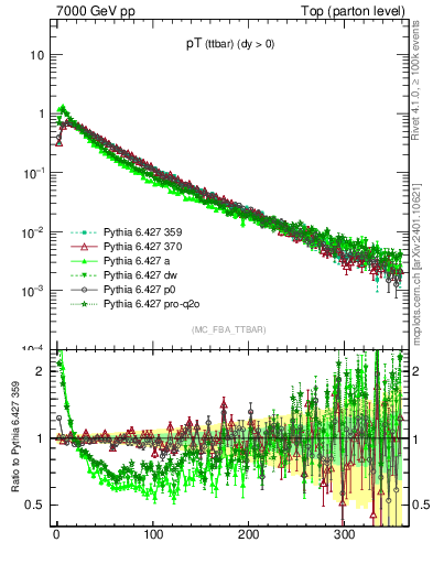 Plot of pTttbar in 7000 GeV pp collisions
