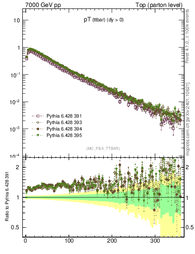 Plot of pTttbar in 7000 GeV pp collisions