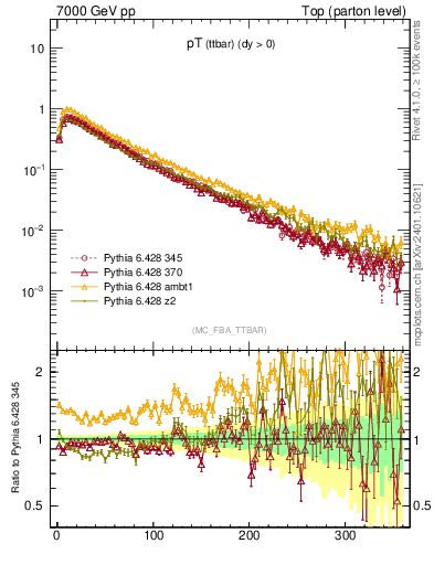 Plot of pTttbar in 7000 GeV pp collisions