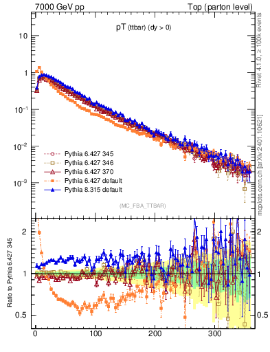 Plot of pTttbar in 7000 GeV pp collisions