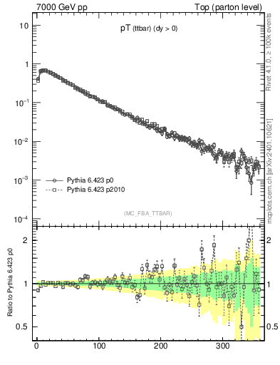 Plot of pTttbar in 7000 GeV pp collisions