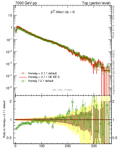 Plot of pTttbar in 7000 GeV pp collisions