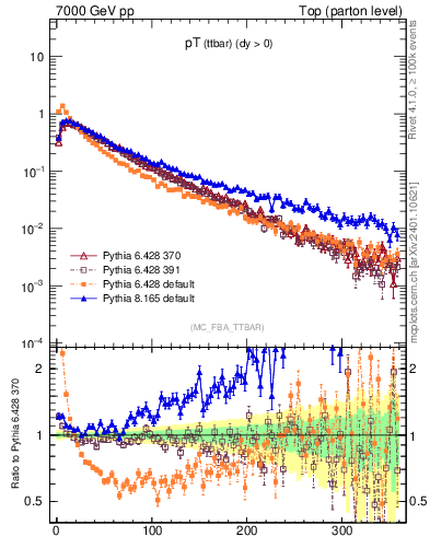 Plot of pTttbar in 7000 GeV pp collisions