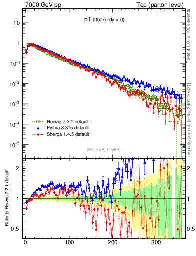 Plot of pTttbar in 7000 GeV pp collisions