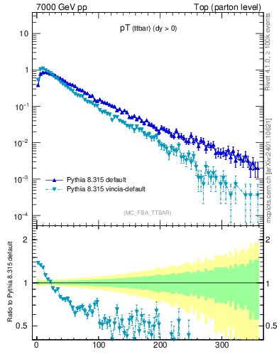 Plot of pTttbar in 7000 GeV pp collisions