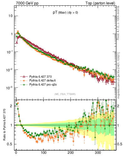 Plot of pTttbar in 7000 GeV pp collisions