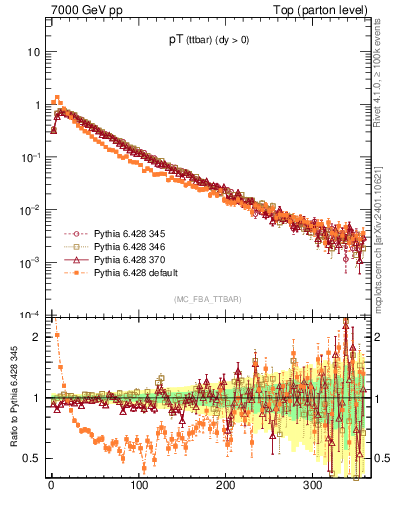 Plot of pTttbar in 7000 GeV pp collisions