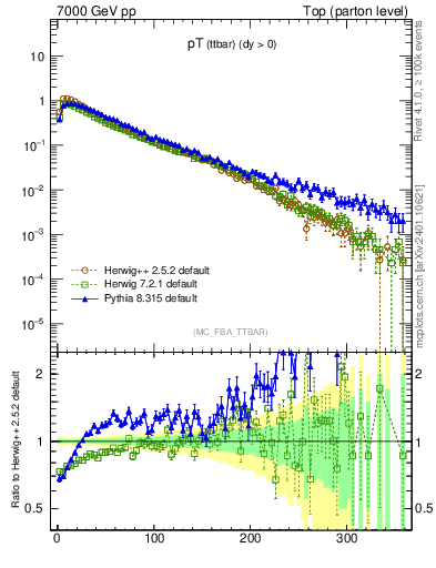 Plot of pTttbar in 7000 GeV pp collisions
