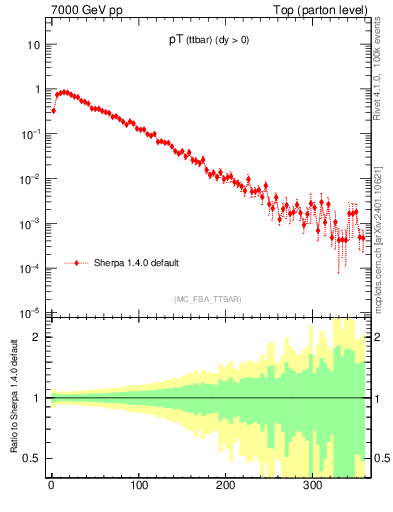 Plot of pTttbar in 7000 GeV pp collisions
