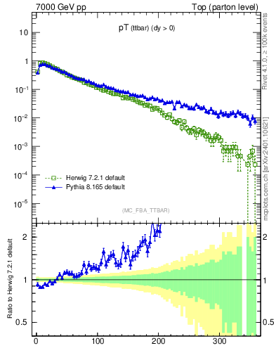 Plot of pTttbar in 7000 GeV pp collisions