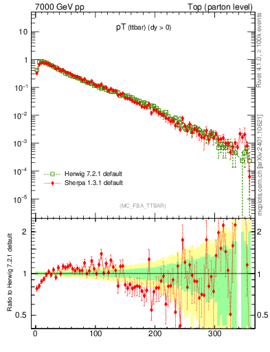 Plot of pTttbar in 7000 GeV pp collisions