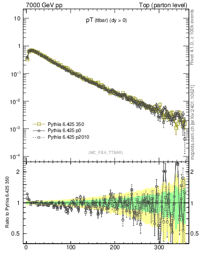 Plot of pTttbar in 7000 GeV pp collisions