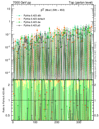 Plot of pTttbar.asym in 7000 GeV pp collisions