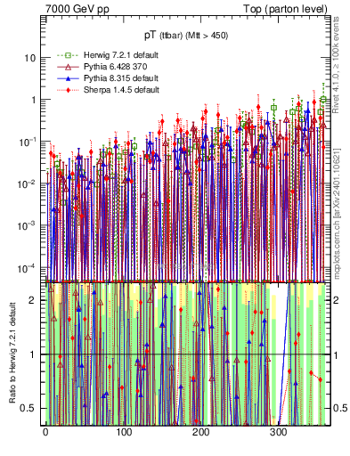 Plot of pTttbar.asym in 7000 GeV pp collisions