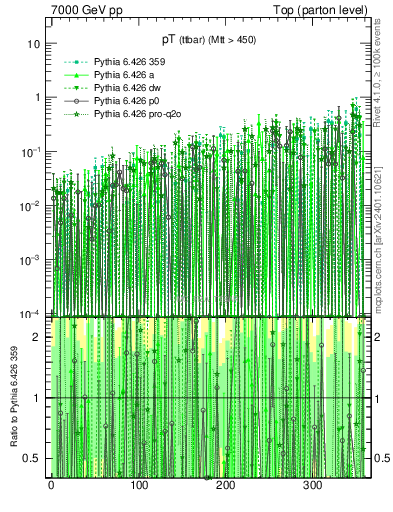 Plot of pTttbar.asym in 7000 GeV pp collisions