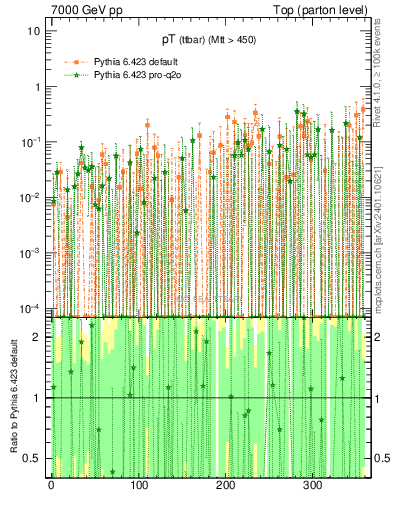Plot of pTttbar.asym in 7000 GeV pp collisions