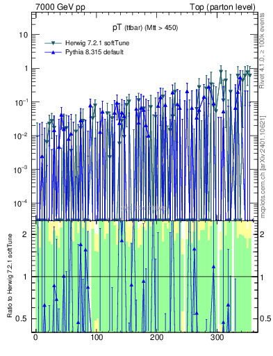 Plot of pTttbar.asym in 7000 GeV pp collisions