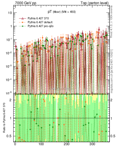 Plot of pTttbar.asym in 7000 GeV pp collisions
