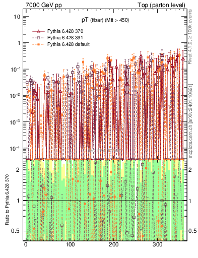 Plot of pTttbar.asym in 7000 GeV pp collisions
