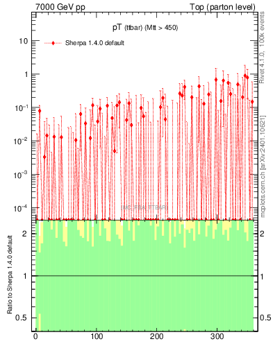 Plot of pTttbar.asym in 7000 GeV pp collisions