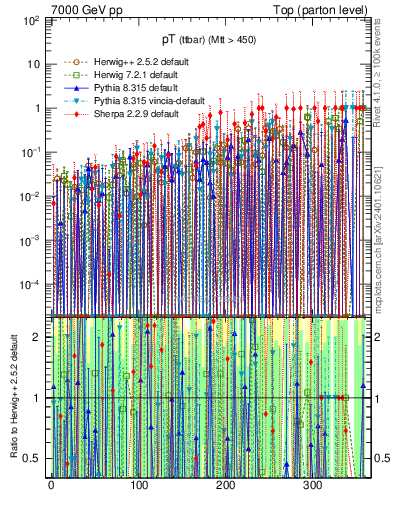 Plot of pTttbar.asym in 7000 GeV pp collisions