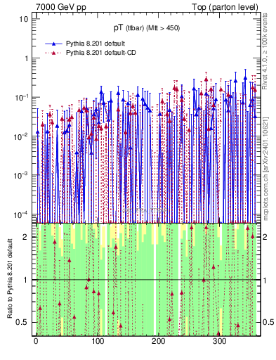 Plot of pTttbar.asym in 7000 GeV pp collisions