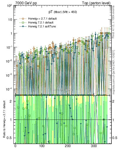Plot of pTttbar.asym in 7000 GeV pp collisions