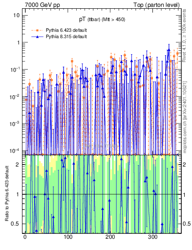 Plot of pTttbar.asym in 7000 GeV pp collisions