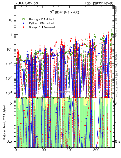 Plot of pTttbar.asym in 7000 GeV pp collisions
