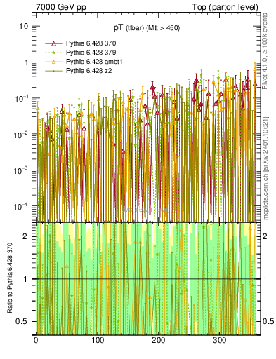 Plot of pTttbar.asym in 7000 GeV pp collisions